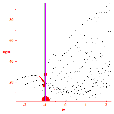 Peres lattice <N>